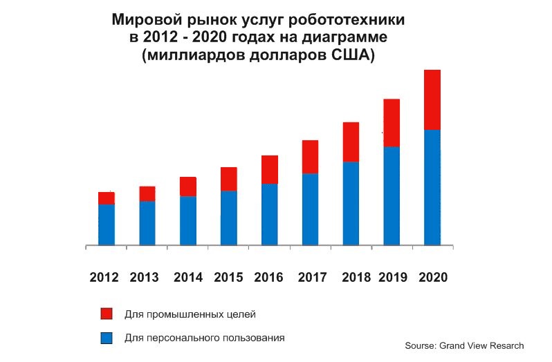 Мировой рынок услуг робототехники в 2012 - 2020 годах 