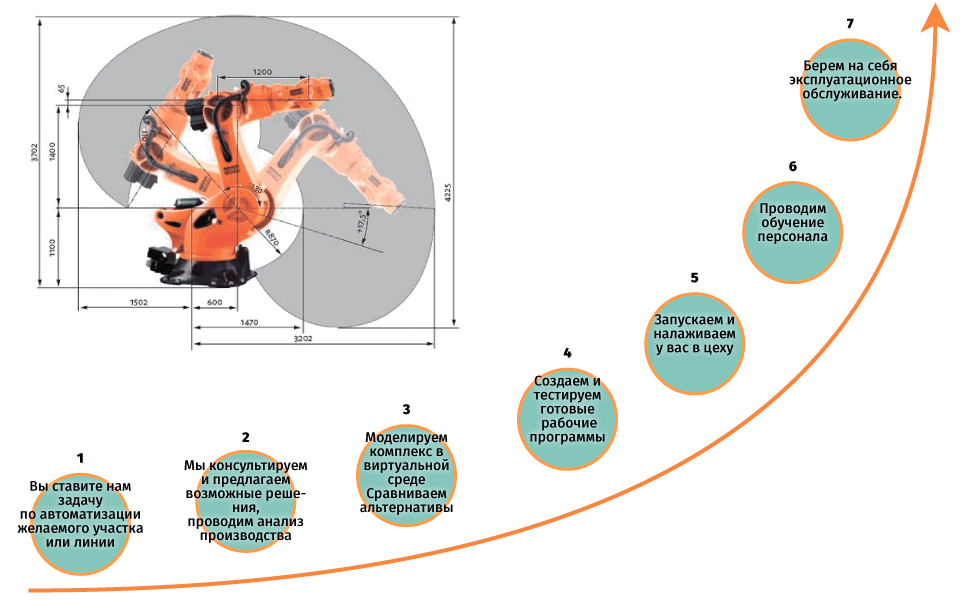 Робототехника KUKA для ПАЛЕТТИРОВАНИЯ